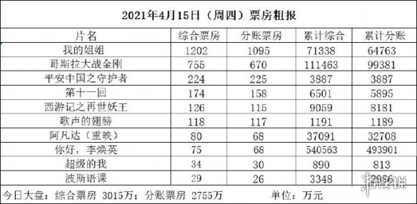 2021电影票房排行榜 电影票房4月15日