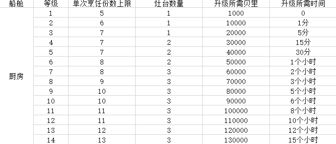 航海王热血航线厨房升级所需贝里介绍