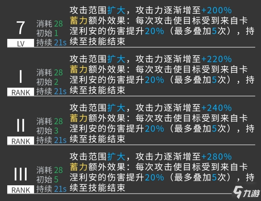 《明日方舟》卡涅利安干员强度分析 卡涅利安值得抽取吗_明日方舟