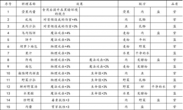 地下城堡3炸鸡配方是什么 魂之诗炸鸡配方详解