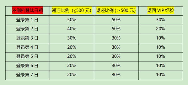 《星空大陆》充值特惠 两倍返利_星空大陆