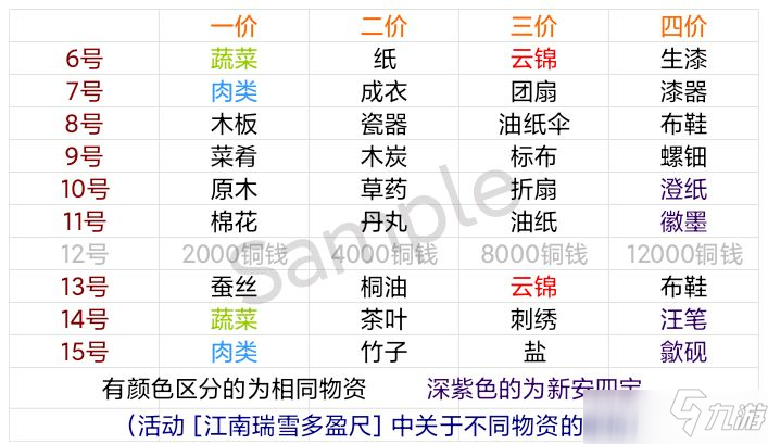 江南百景图物资周期表介绍_江南百景图