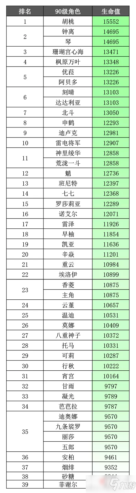 《原神》2.5全角色90级基础属性排名_原神