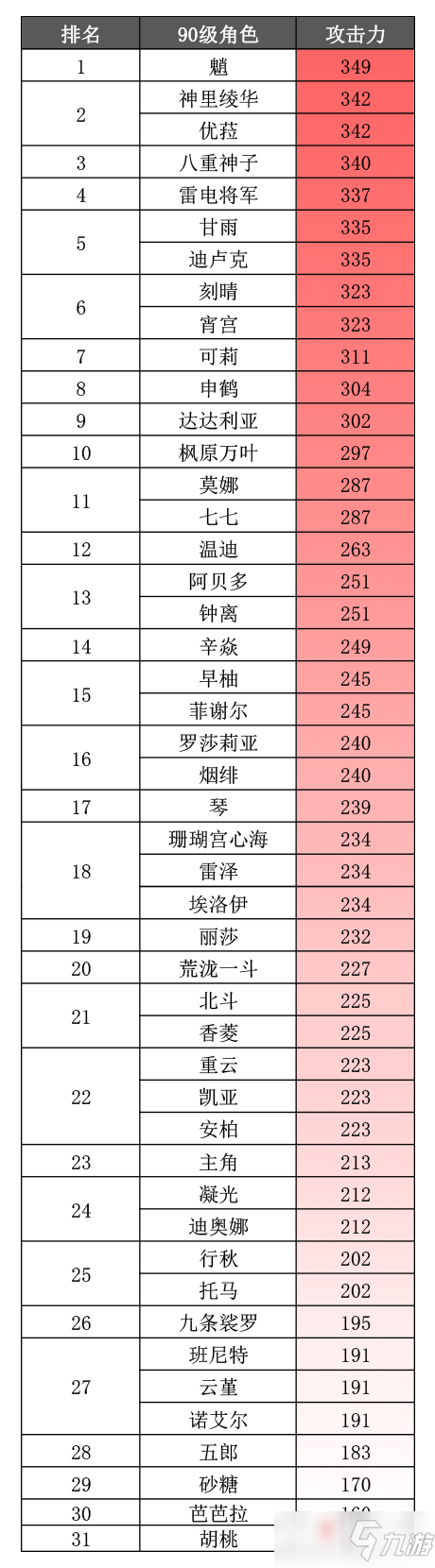 《原神》2.5全角色90级基础属性排名_原神