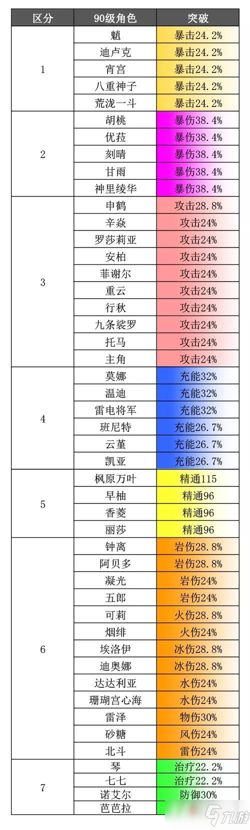 《原神》2.5全角色90级基础属性排名_原神