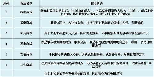 时空猎人3商店购买推荐：兑换自身需要的物品