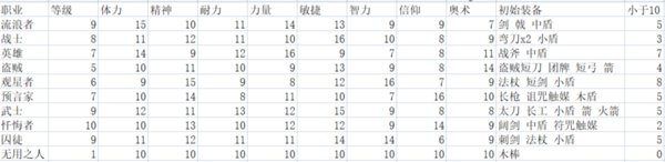 《艾尔登法环》全职业属性对比 开局用什么职业好_艾尔登法环