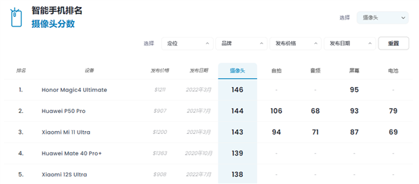 小米12S Ultra DXOMARK影像成绩公布：全球第五