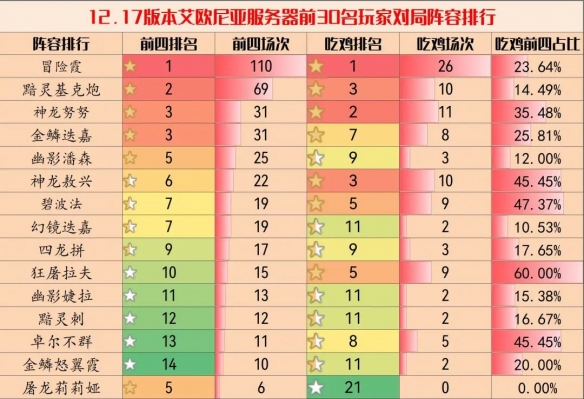 云顶之弈11.17版本阵容推荐 s7.5赛季11.17最强上分阵容大全[多图]