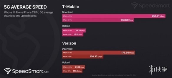 iPhone14系列5G网速提升38% iphone14系列5g基带升级