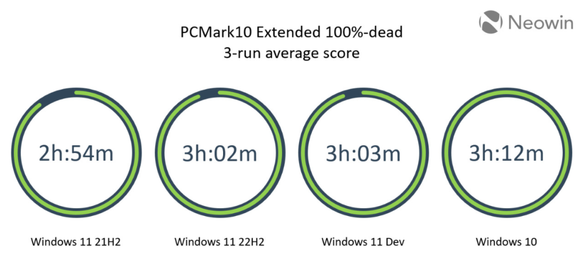 测试显示微软 Win10 比 Win11 更节能，笔记本电脑续航更长