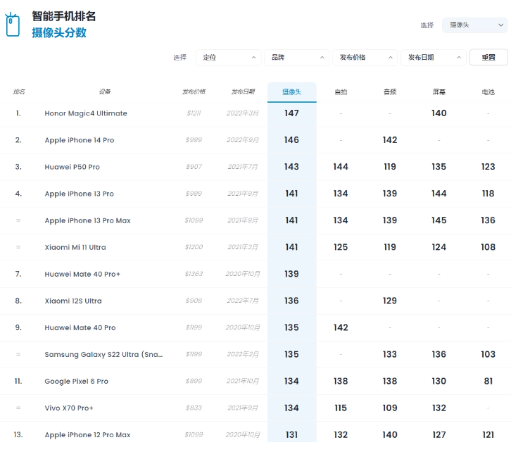 苹果 iPhone 14 Pro DXOMARK 影像分数公布：146 分全球第二