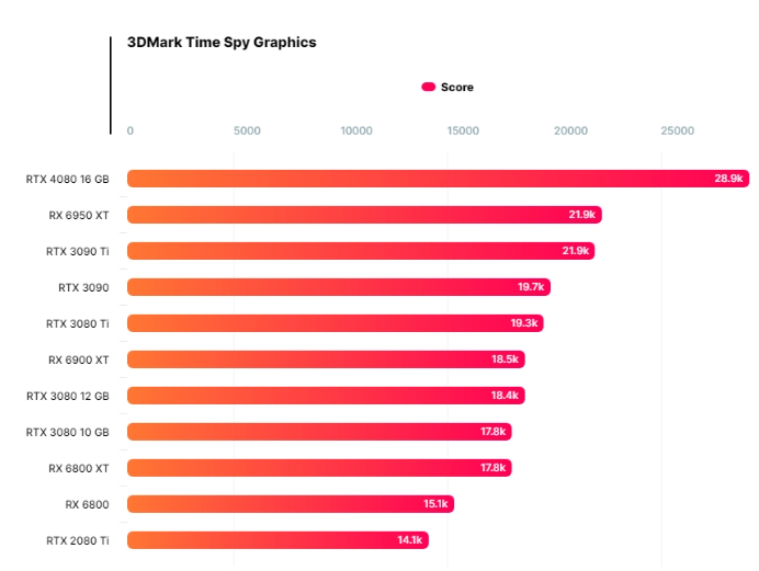 英伟达 RTX 4080 16GB 显卡 3DMark Time Spy 成绩曝光，性能比 3080 强 60%