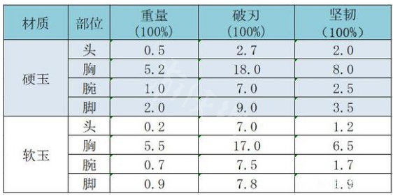 太吾绘卷防具破刃值和坚韧值分享-太吾绘卷防具效果介绍