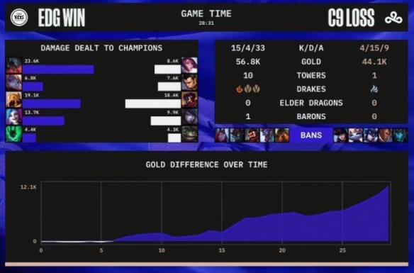 EDG小组赛首胜 EDG1-0C9收获首胜