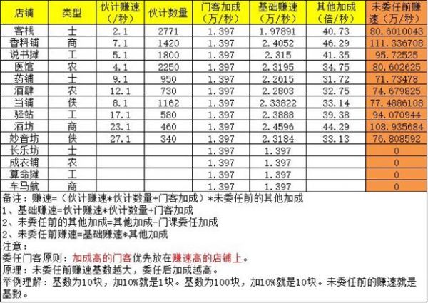 叫我大掌柜商铺门客委任怎么玩 叫我大掌柜商铺门客委任攻略