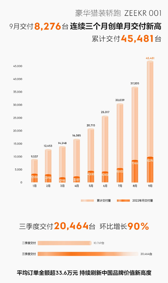 极氪 ZEEKR 001 第 5 万辆下线，新势力品牌首年生产速度新纪录