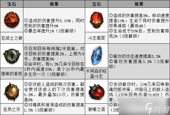 《暗黑破坏神不朽》猎魔人憎恨普攻流BD 猎魔人技能与宝石搭配攻略_暗黑破坏神不朽