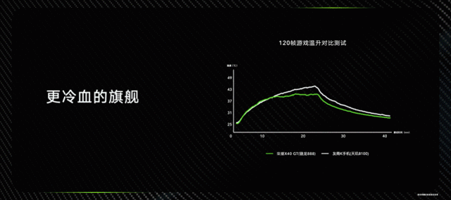 荣耀X40 GT发布：旗舰芯片+散热神装+GT调优打造战神性能