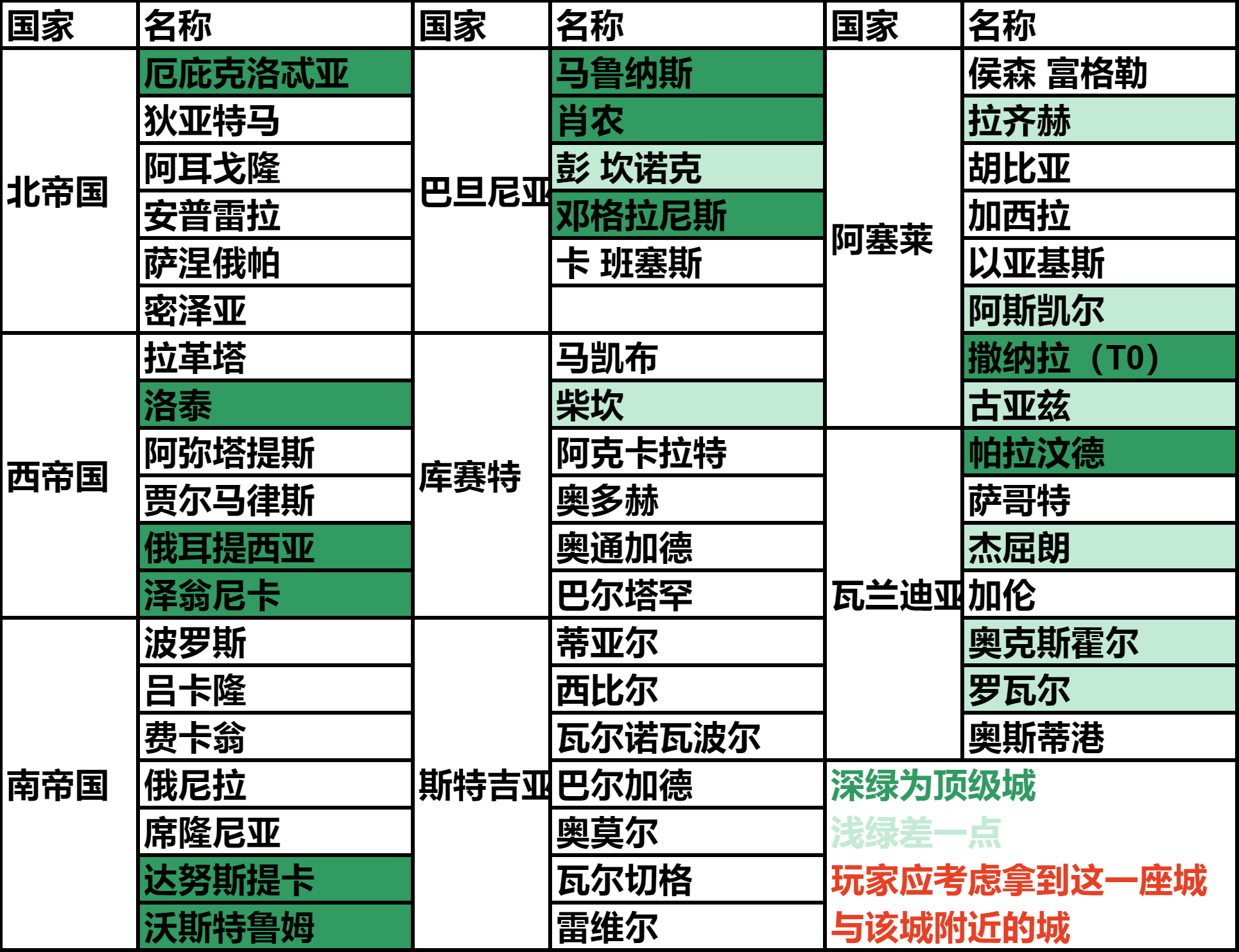 骑马与砍杀2国家有什么顶级城市-全国家顶级城市介绍