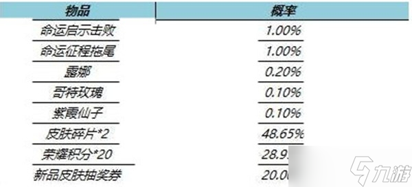 《王者荣耀》 命运启示礼包概率介绍_王者荣耀