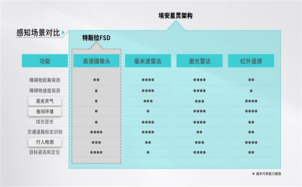 风云三号+第二代可变焦激光雷达！埃安发布星灵架构：智驾安全超越特斯拉