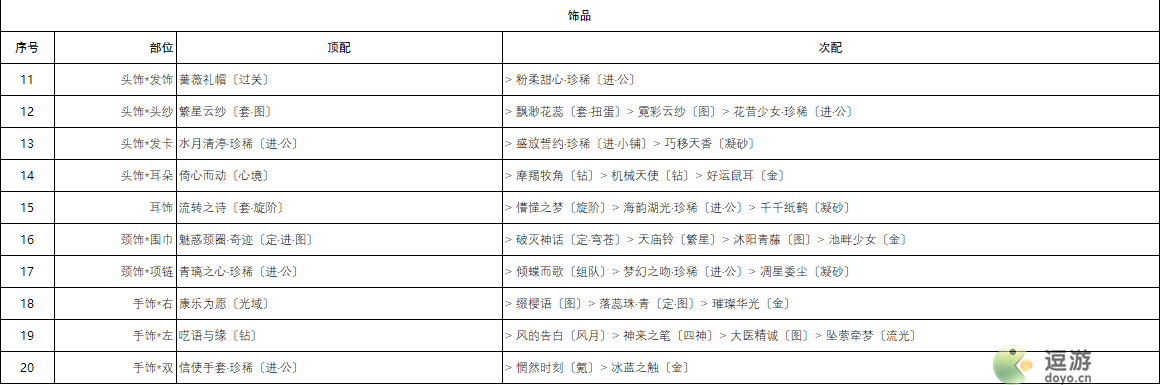 奇迹暖暖宴场杀机高分搭配攻略