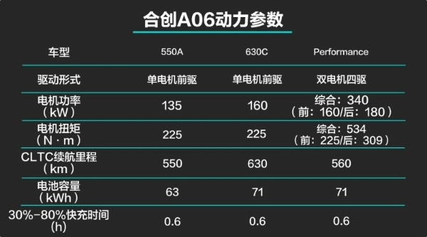 合创 A06 中型纯电轿车现已上市：续航可达 630km，补贴后 17.98~26.98 万元