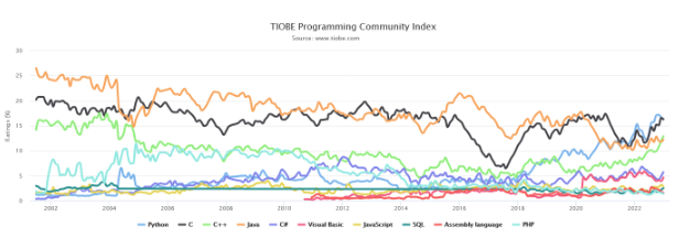 Tiobe 公布 2023 年 1 月编程语言排行榜：C++ 成为 2022 年度最佳编程语言