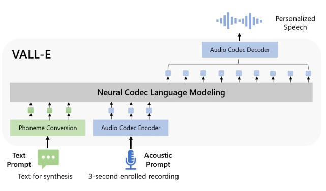微软发布 AI 声音生成工具 VALL-E，只需 3 秒音频即可模仿人说话