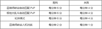 《英雄联盟》春节2023事件通行证积分规则介绍