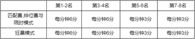 《英雄联盟》春节2023事件通行证积分规则介绍