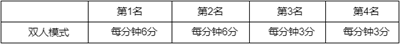 《英雄联盟》春节2023事件通行证积分规则介绍