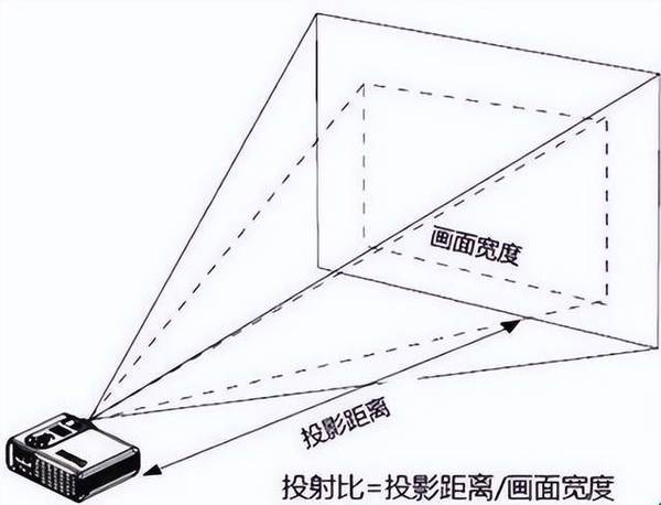 超硬科普，家用投影仪如何选，这些你都知道吗