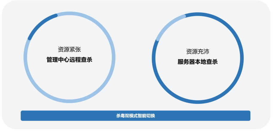 提效50%！奇安信发布椒图服务器防勒索专版