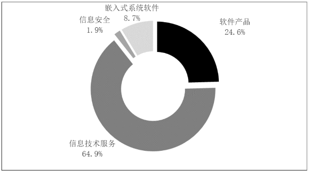 工信部：2022 年我国软件业务收入跃上 10 万亿元台阶