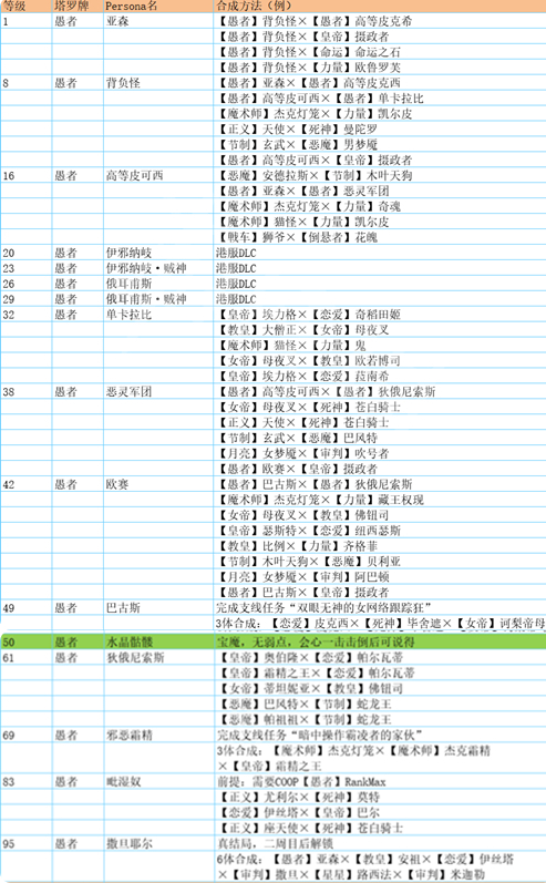 p5r合成面具表大全 全面具合成公式完整版[多图]