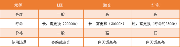 投影仪亮度标准是什么?选择家用投影仪时,投影仪亮度多少合适?