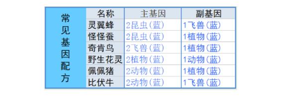 寻光之旅基因配方有哪些