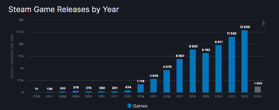 2022年Steam上线游戏破数量纪录