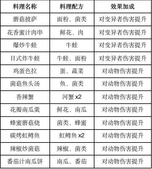 黎明觉醒食谱大全 2023最新食谱配方图鉴[多图]