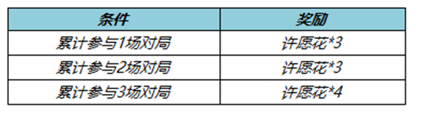 王者荣耀获取许愿花需要什么条件