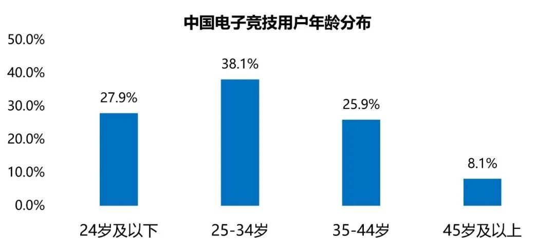 2022年中国电竞报告:产业收入约1445亿，同比下降14%