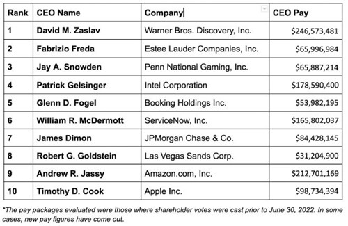 CEO薪酬榜单公布：蒂姆・库克以9873万美元位列第十