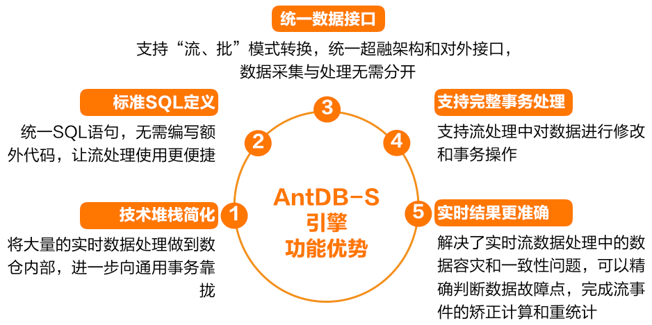 亚信科技AntDB“超融合+流式实时数仓”开启新纪元