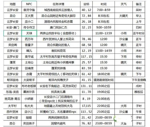 长安幻想花朝奇闻攻略 活动任务花朝奇闻怎么做？[多图]