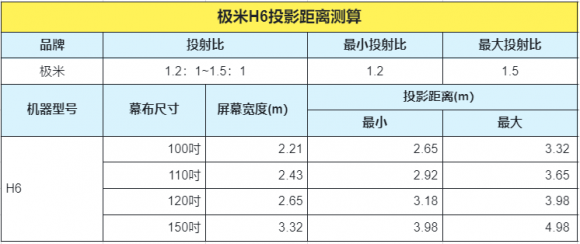 极米H6新品发售定价七千，其光学变焦镜头实用程度引众议