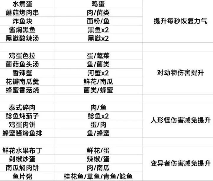 黎明觉醒生机食谱大全 食谱配方图鉴攻略[多图]