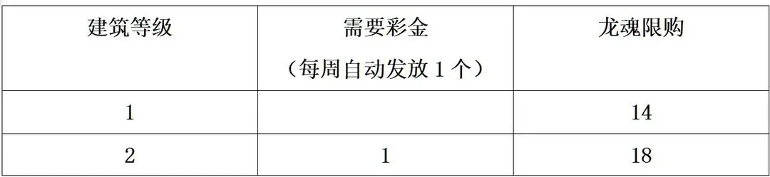 三国志幻想大陆龙魂系统调整了哪些方面