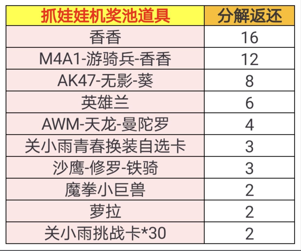 cf手游娃娃机一次多少钱？娃娃机活动介绍[多图]